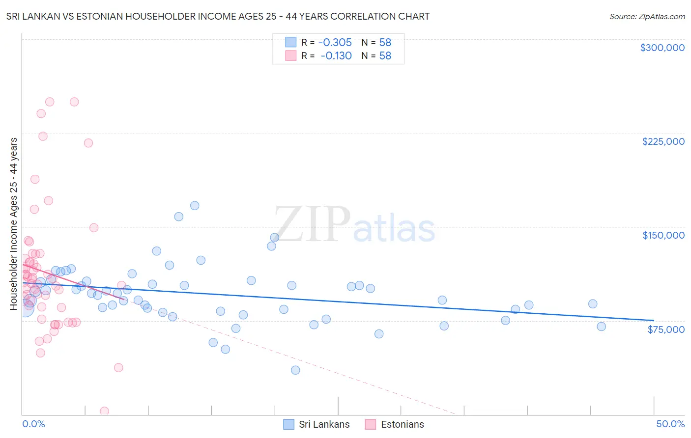 Sri Lankan vs Estonian Householder Income Ages 25 - 44 years