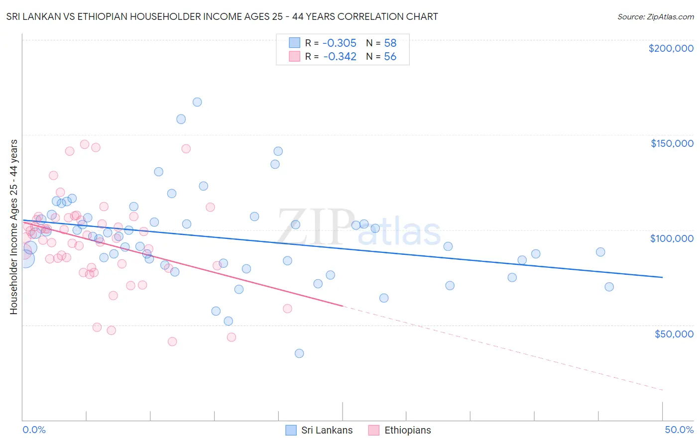 Sri Lankan vs Ethiopian Householder Income Ages 25 - 44 years
