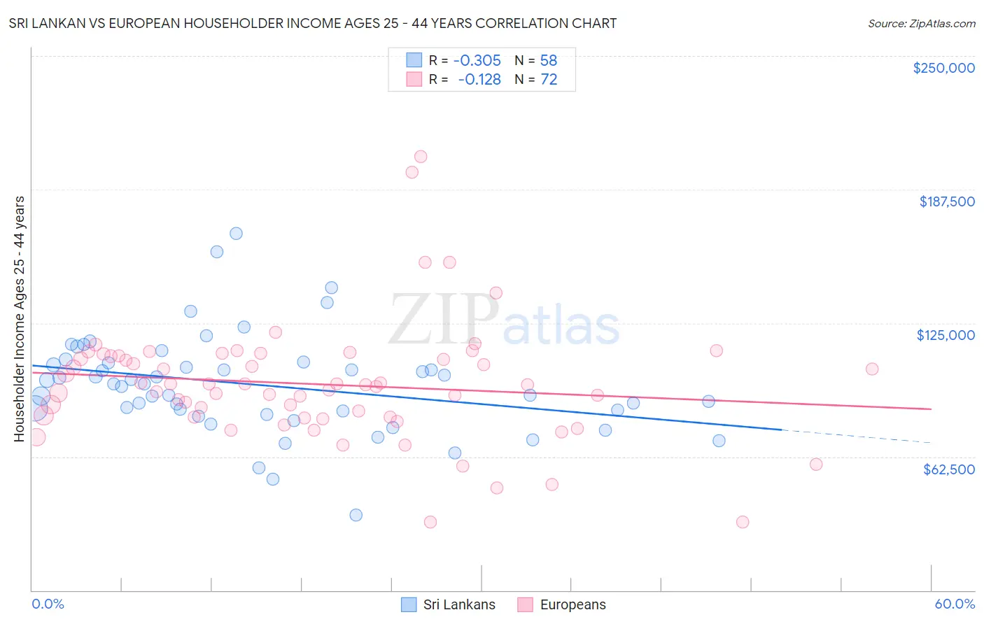 Sri Lankan vs European Householder Income Ages 25 - 44 years