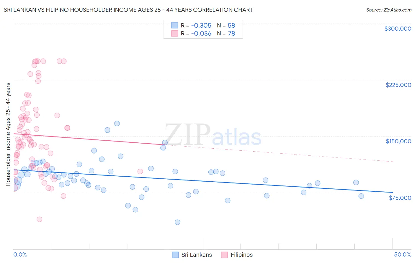 Sri Lankan vs Filipino Householder Income Ages 25 - 44 years