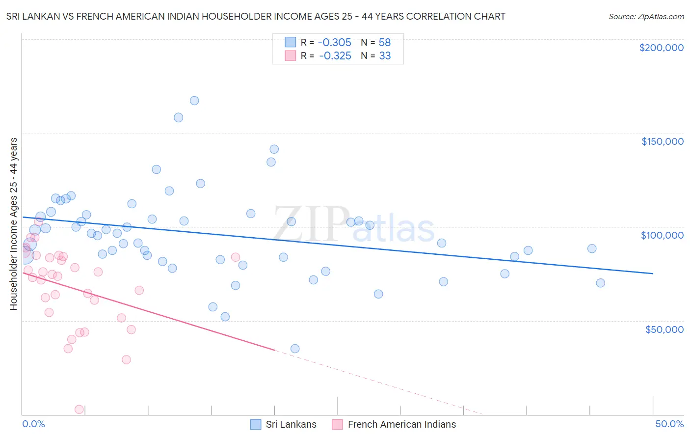 Sri Lankan vs French American Indian Householder Income Ages 25 - 44 years