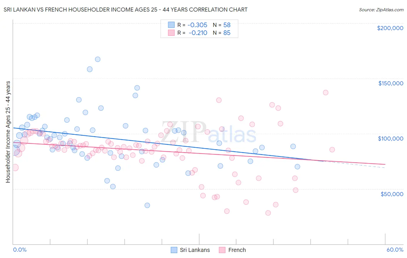 Sri Lankan vs French Householder Income Ages 25 - 44 years