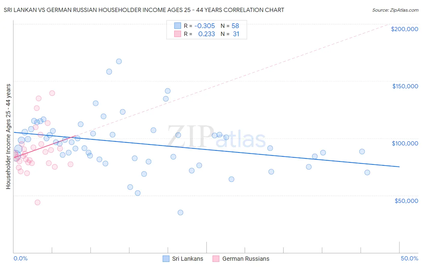 Sri Lankan vs German Russian Householder Income Ages 25 - 44 years