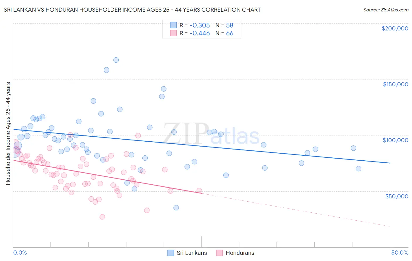 Sri Lankan vs Honduran Householder Income Ages 25 - 44 years