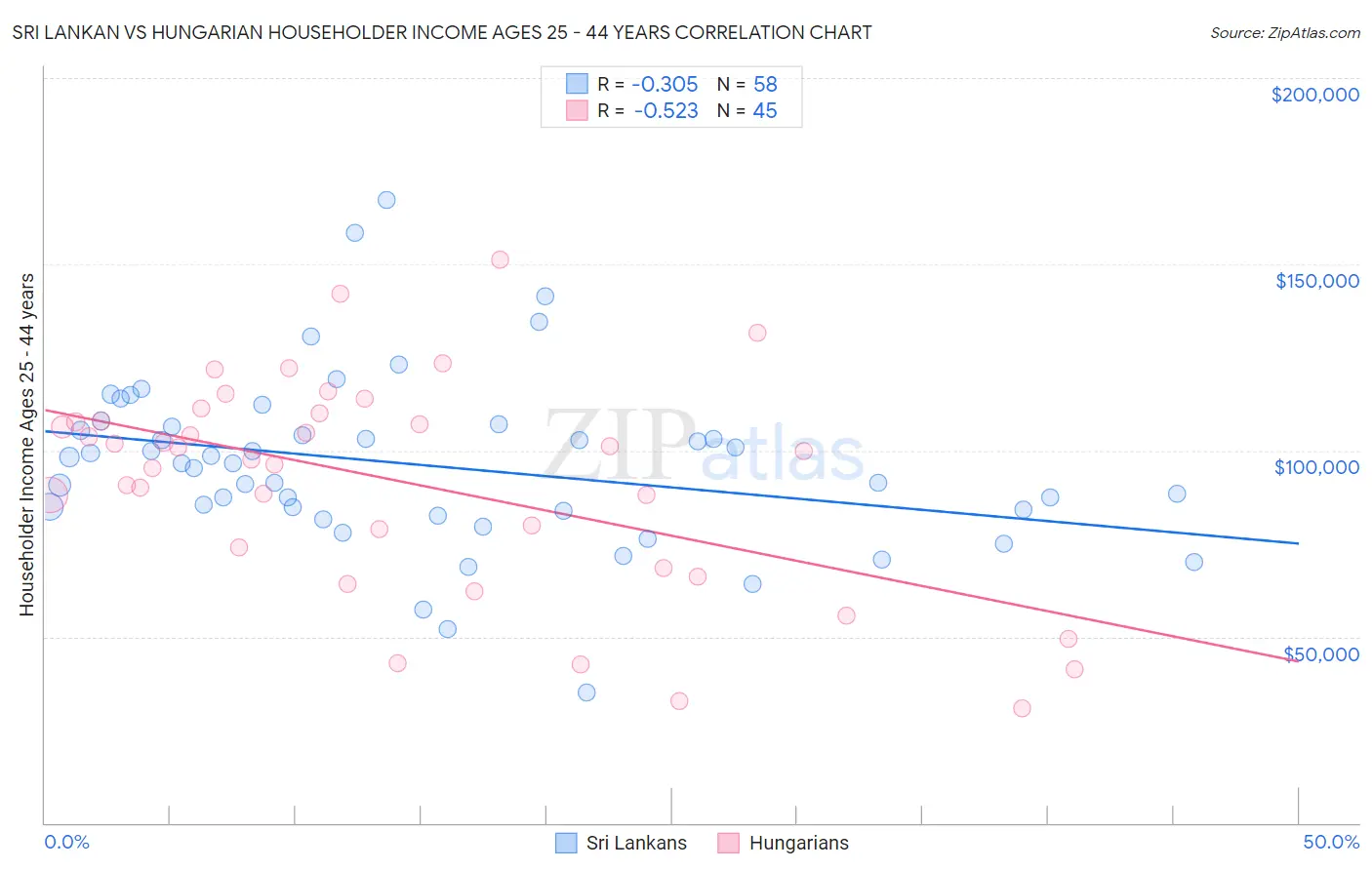 Sri Lankan vs Hungarian Householder Income Ages 25 - 44 years