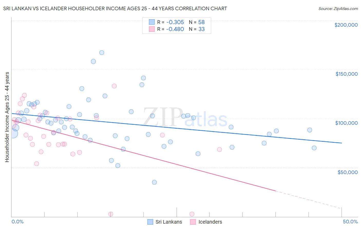 Sri Lankan vs Icelander Householder Income Ages 25 - 44 years