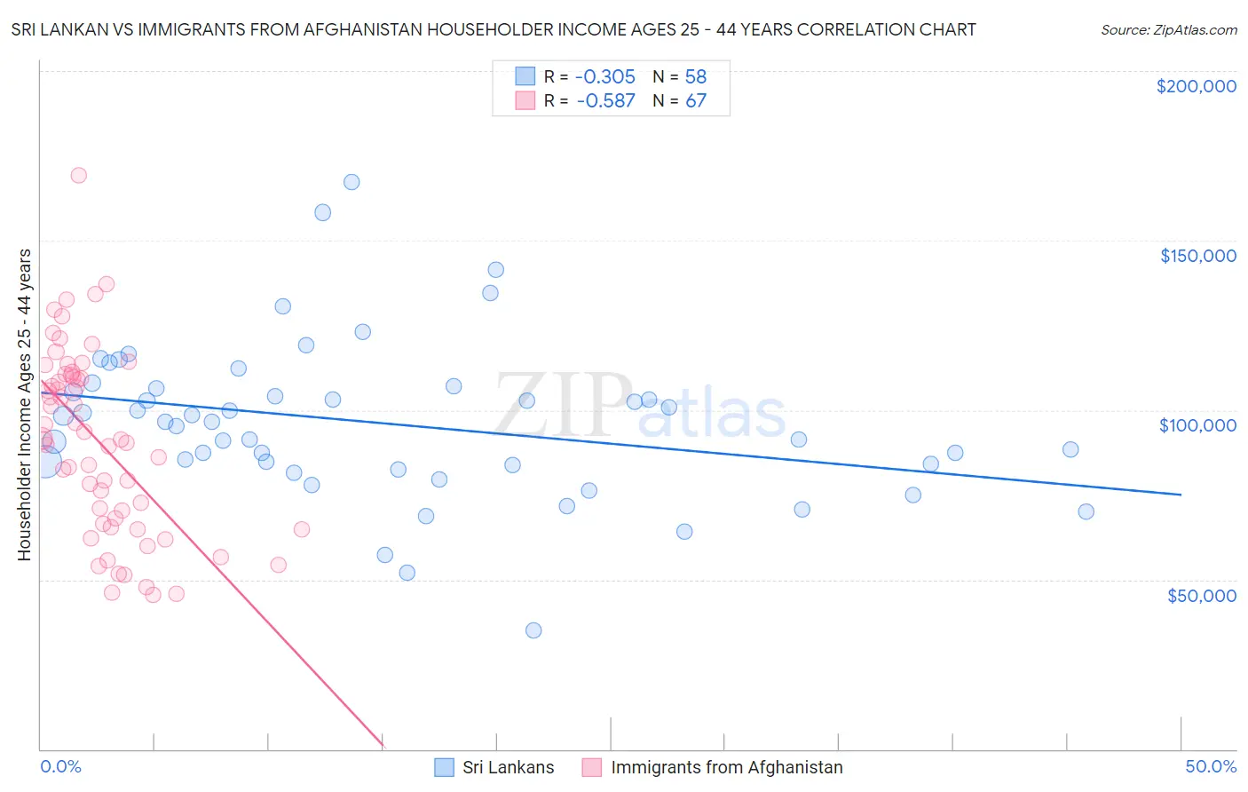 Sri Lankan vs Immigrants from Afghanistan Householder Income Ages 25 - 44 years