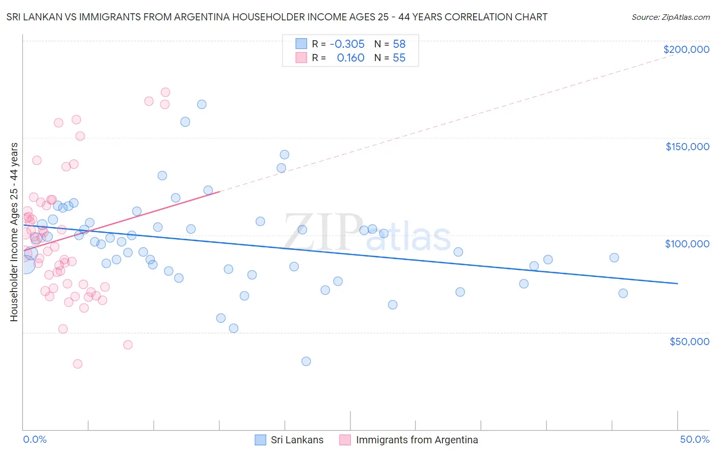 Sri Lankan vs Immigrants from Argentina Householder Income Ages 25 - 44 years