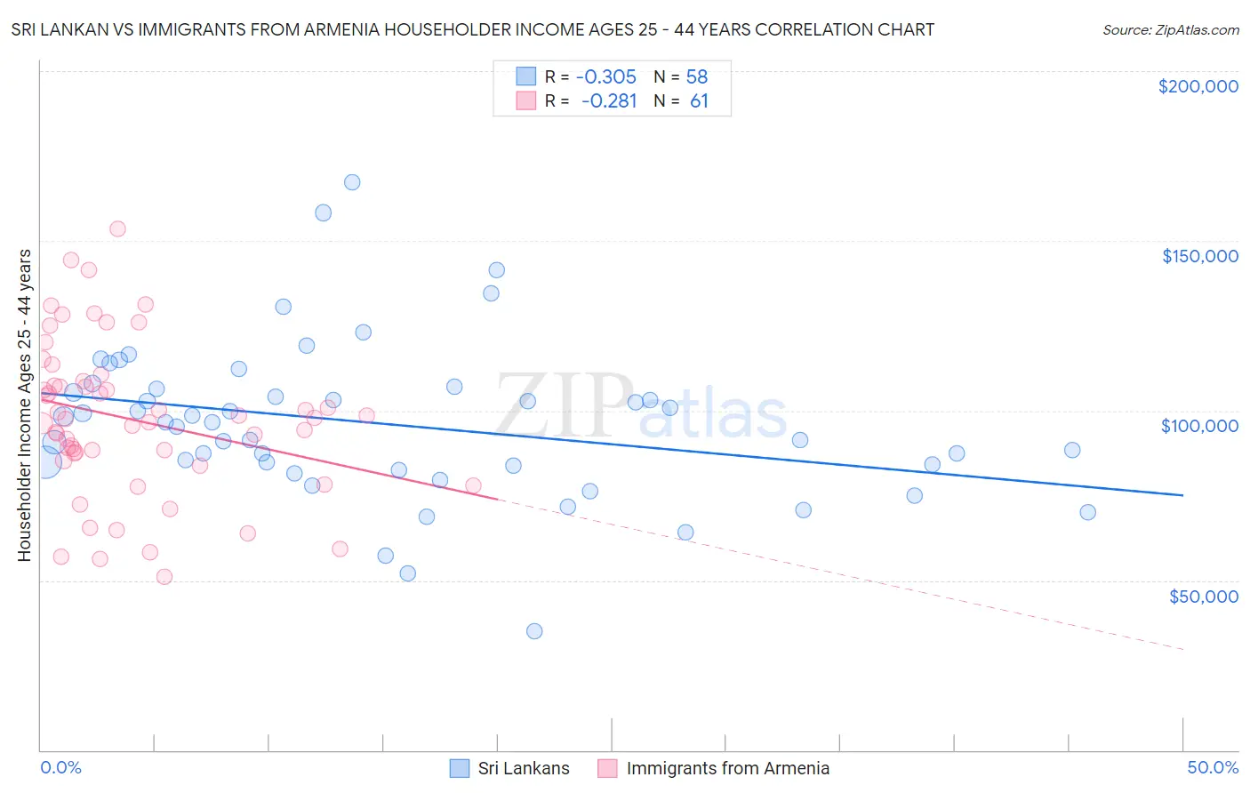 Sri Lankan vs Immigrants from Armenia Householder Income Ages 25 - 44 years