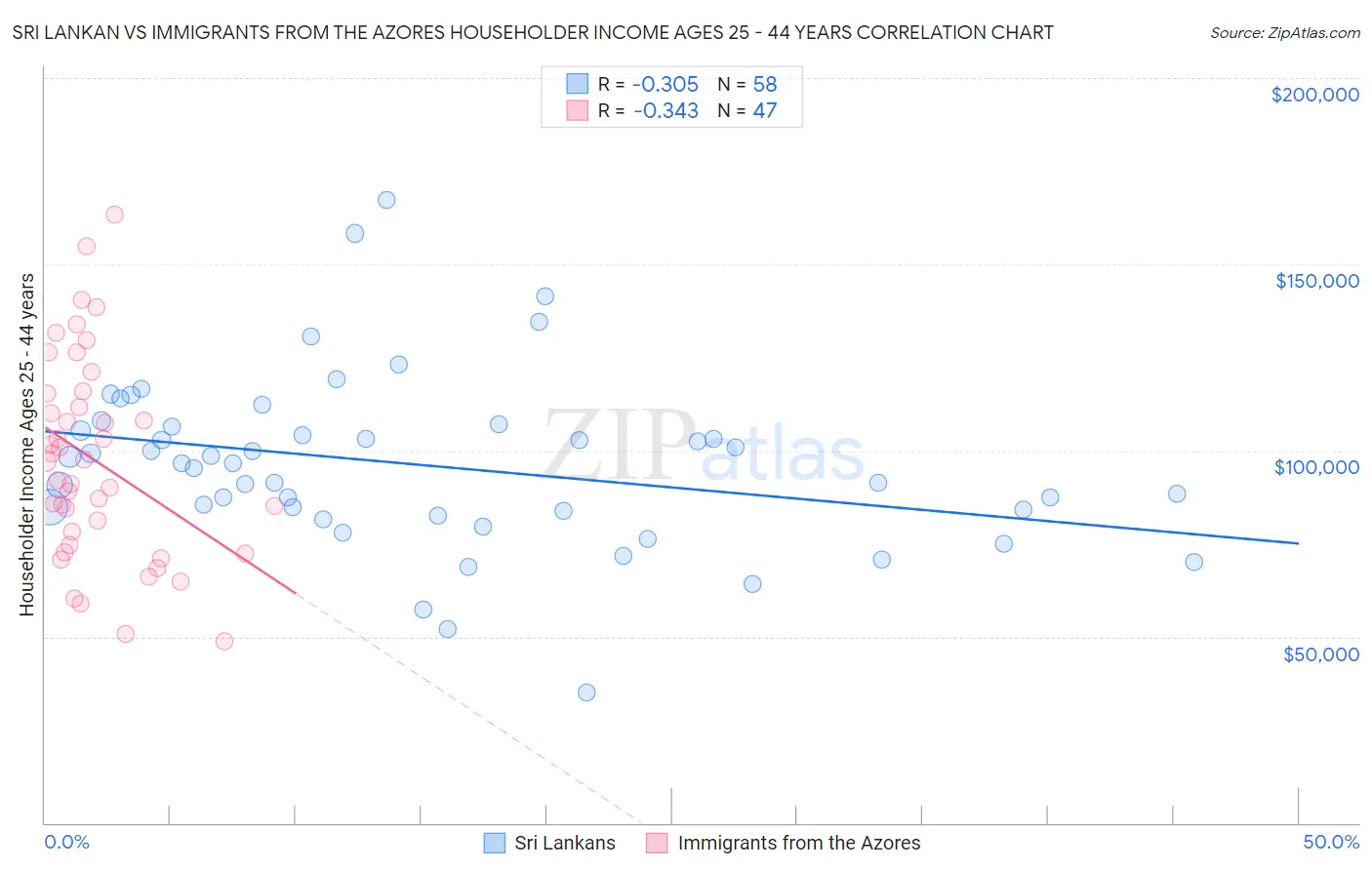 Sri Lankan vs Immigrants from the Azores Householder Income Ages 25 - 44 years