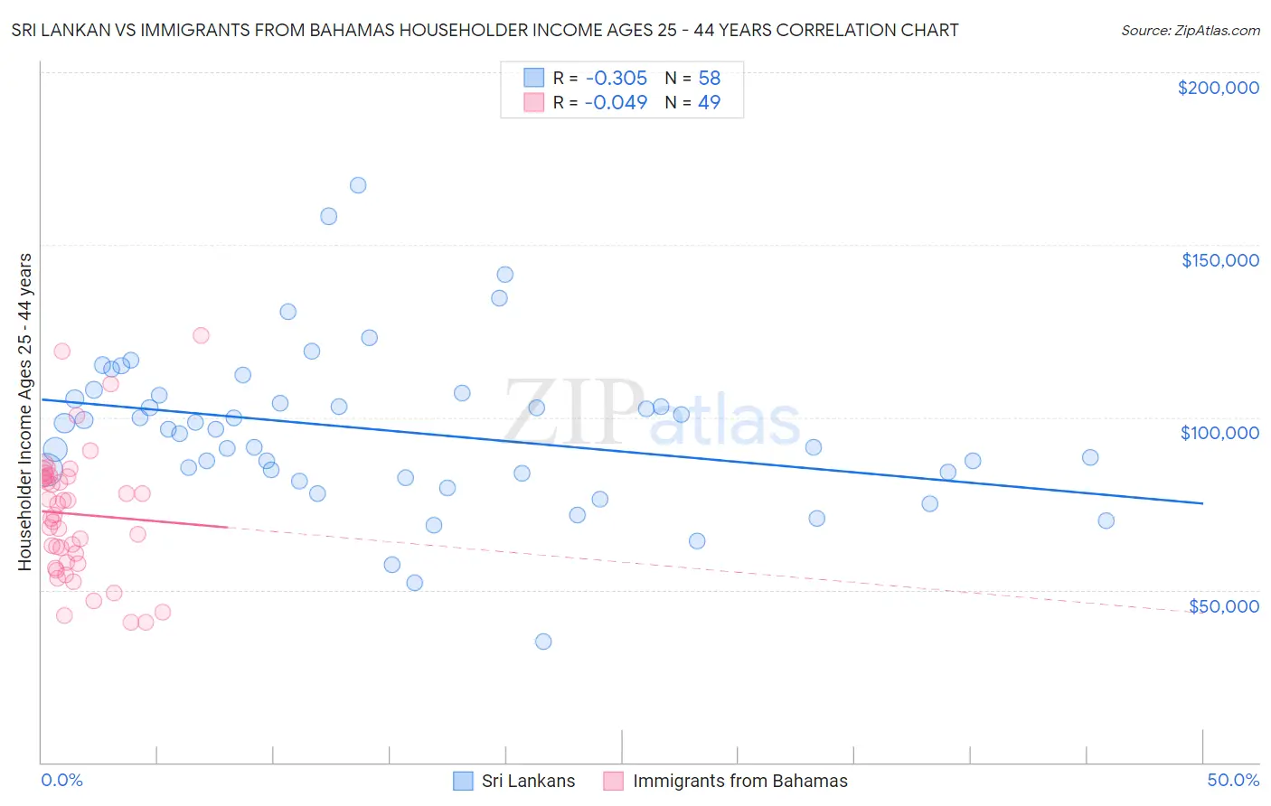 Sri Lankan vs Immigrants from Bahamas Householder Income Ages 25 - 44 years
