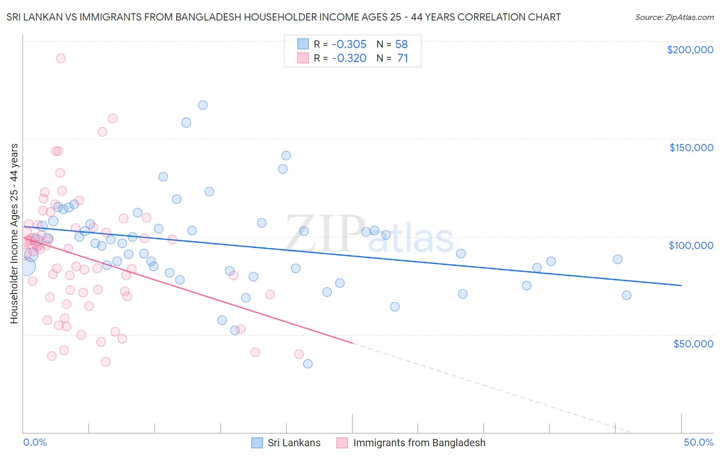 Sri Lankan vs Immigrants from Bangladesh Householder Income Ages 25 - 44 years