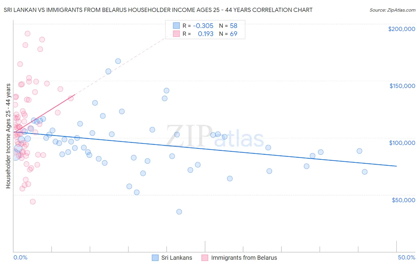 Sri Lankan vs Immigrants from Belarus Householder Income Ages 25 - 44 years
