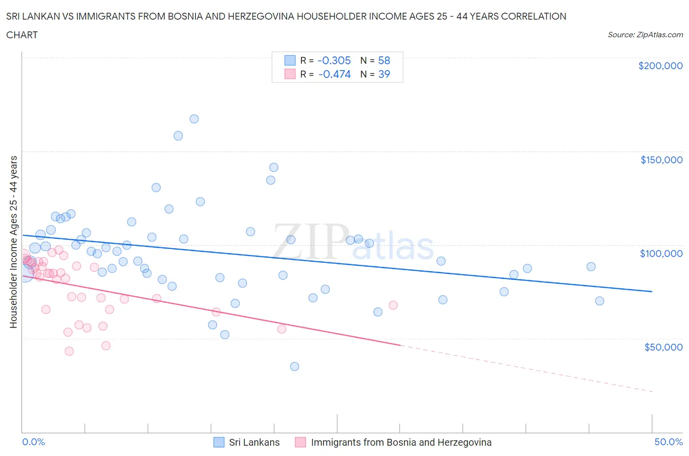 Sri Lankan vs Immigrants from Bosnia and Herzegovina Householder Income Ages 25 - 44 years