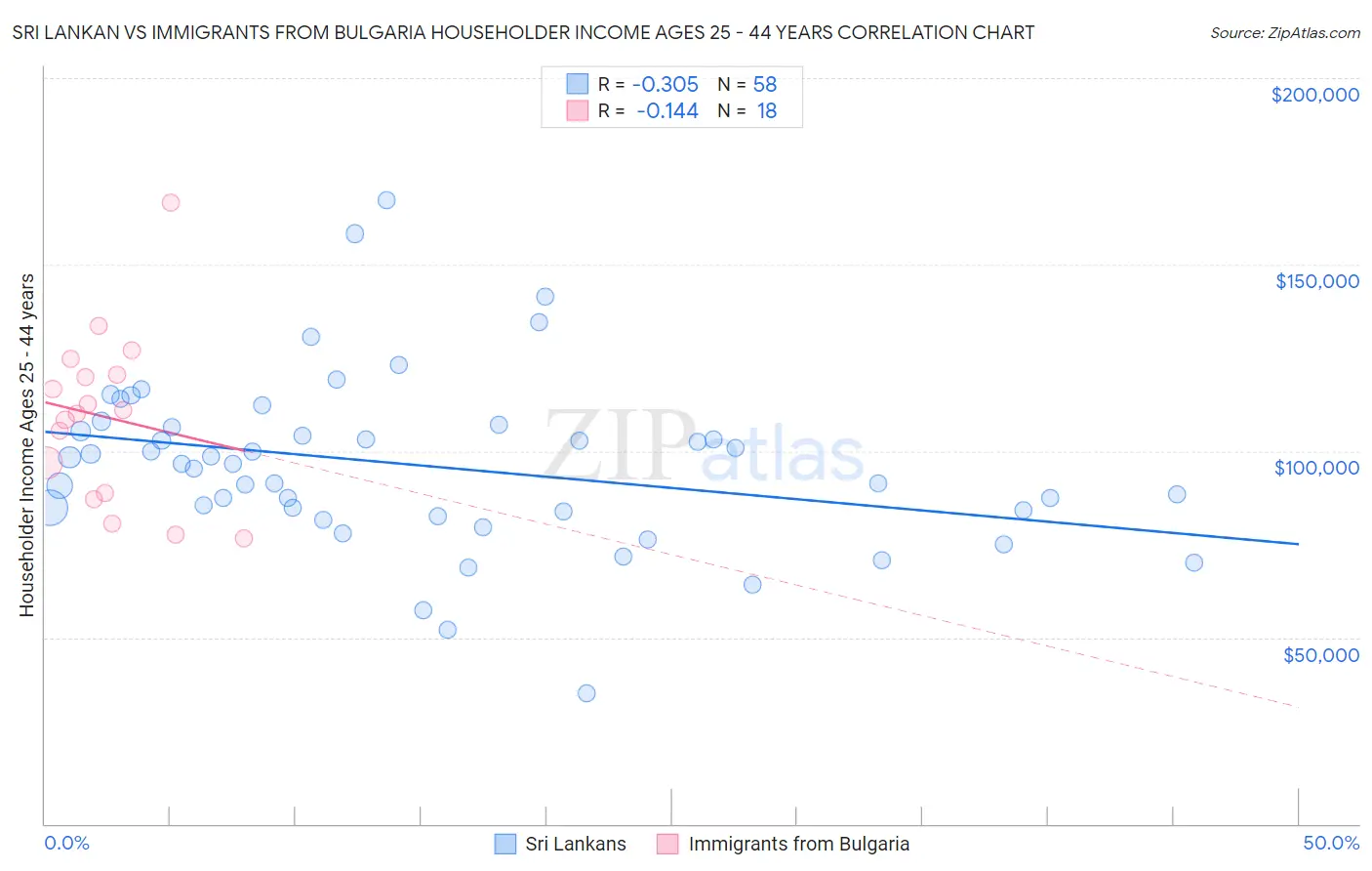 Sri Lankan vs Immigrants from Bulgaria Householder Income Ages 25 - 44 years