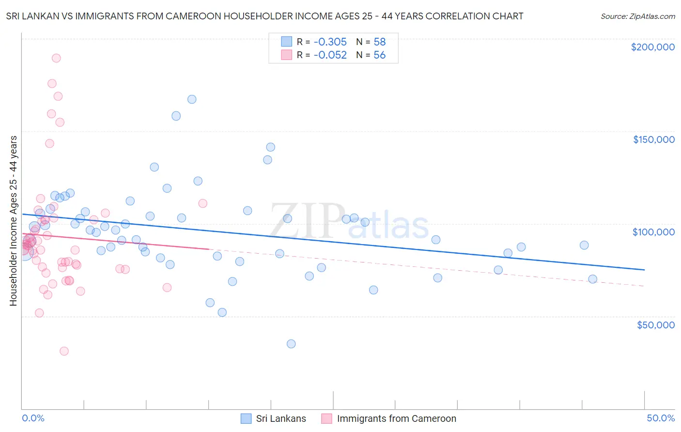 Sri Lankan vs Immigrants from Cameroon Householder Income Ages 25 - 44 years