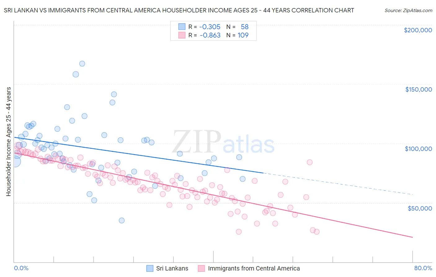 Sri Lankan vs Immigrants from Central America Householder Income Ages 25 - 44 years