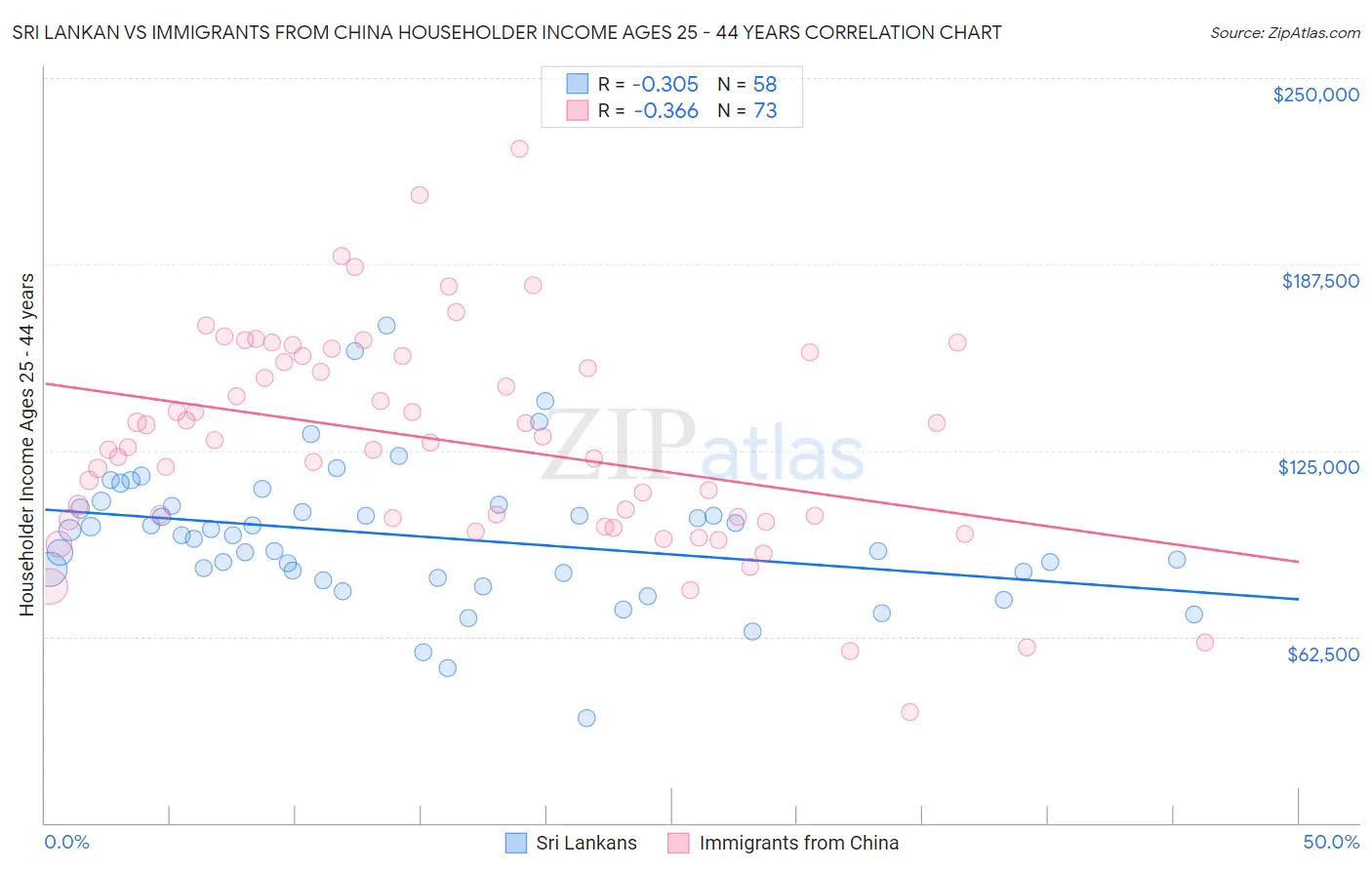 Sri Lankan vs Immigrants from China Householder Income Ages 25 - 44 years