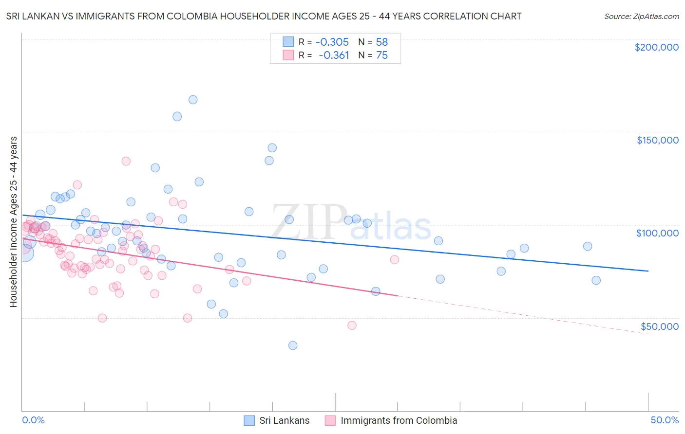 Sri Lankan vs Immigrants from Colombia Householder Income Ages 25 - 44 years