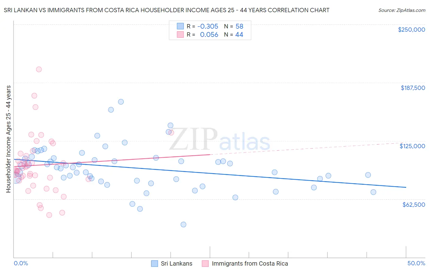 Sri Lankan vs Immigrants from Costa Rica Householder Income Ages 25 - 44 years