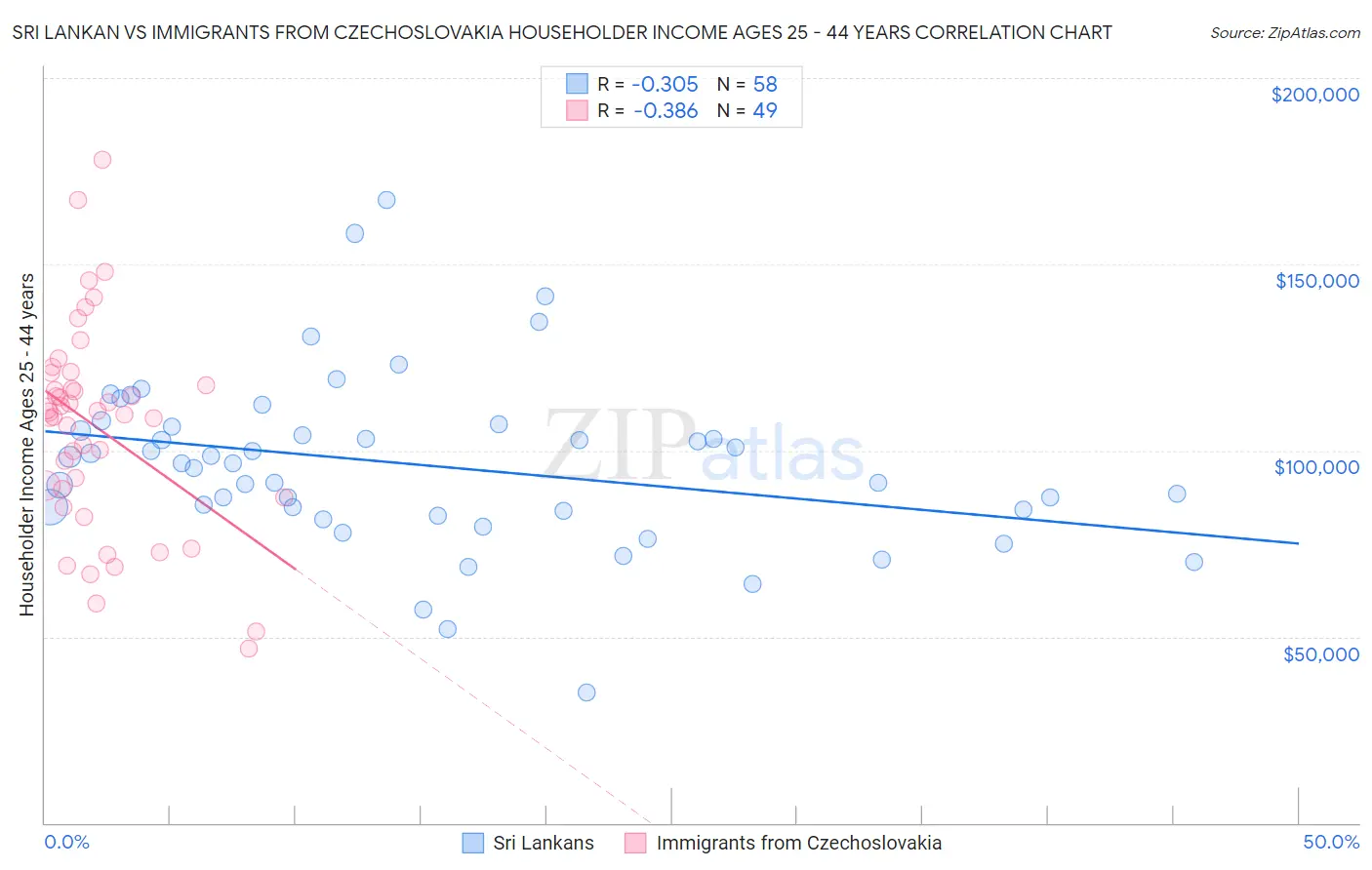 Sri Lankan vs Immigrants from Czechoslovakia Householder Income Ages 25 - 44 years