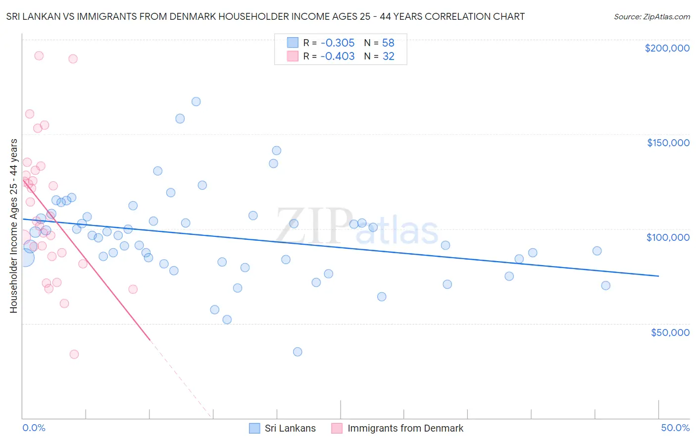 Sri Lankan vs Immigrants from Denmark Householder Income Ages 25 - 44 years
