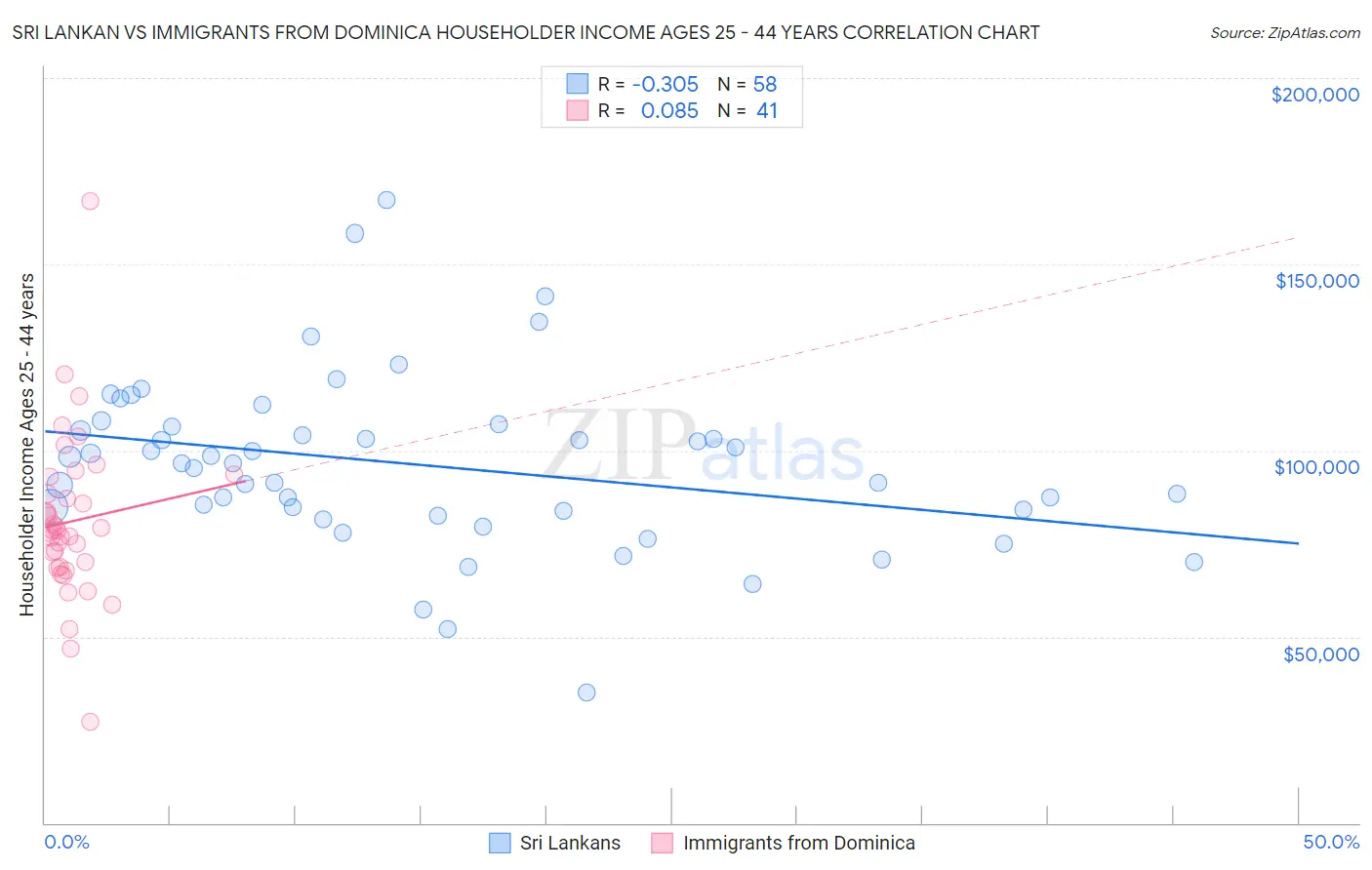Sri Lankan vs Immigrants from Dominica Householder Income Ages 25 - 44 years