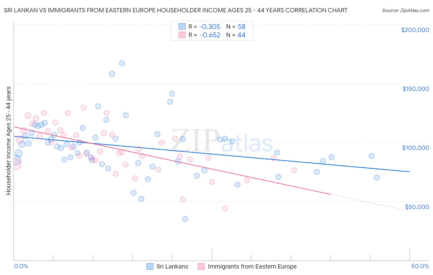 Sri Lankan vs Immigrants from Eastern Europe Householder Income Ages 25 - 44 years