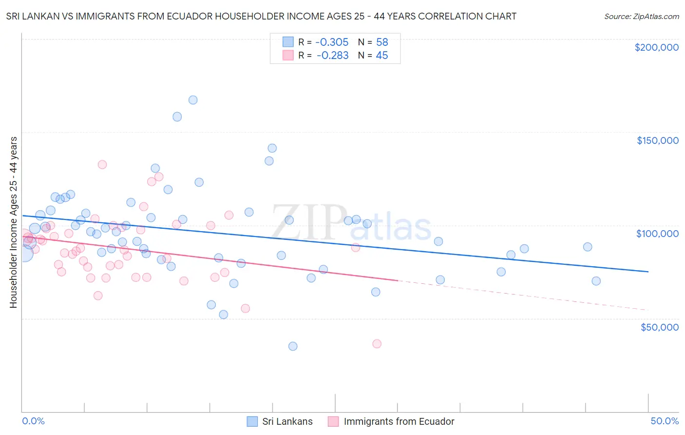 Sri Lankan vs Immigrants from Ecuador Householder Income Ages 25 - 44 years
