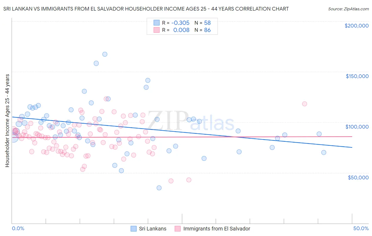 Sri Lankan vs Immigrants from El Salvador Householder Income Ages 25 - 44 years