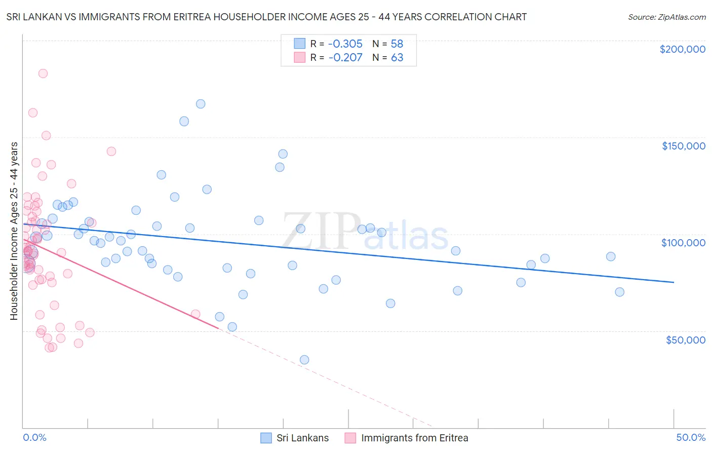 Sri Lankan vs Immigrants from Eritrea Householder Income Ages 25 - 44 years