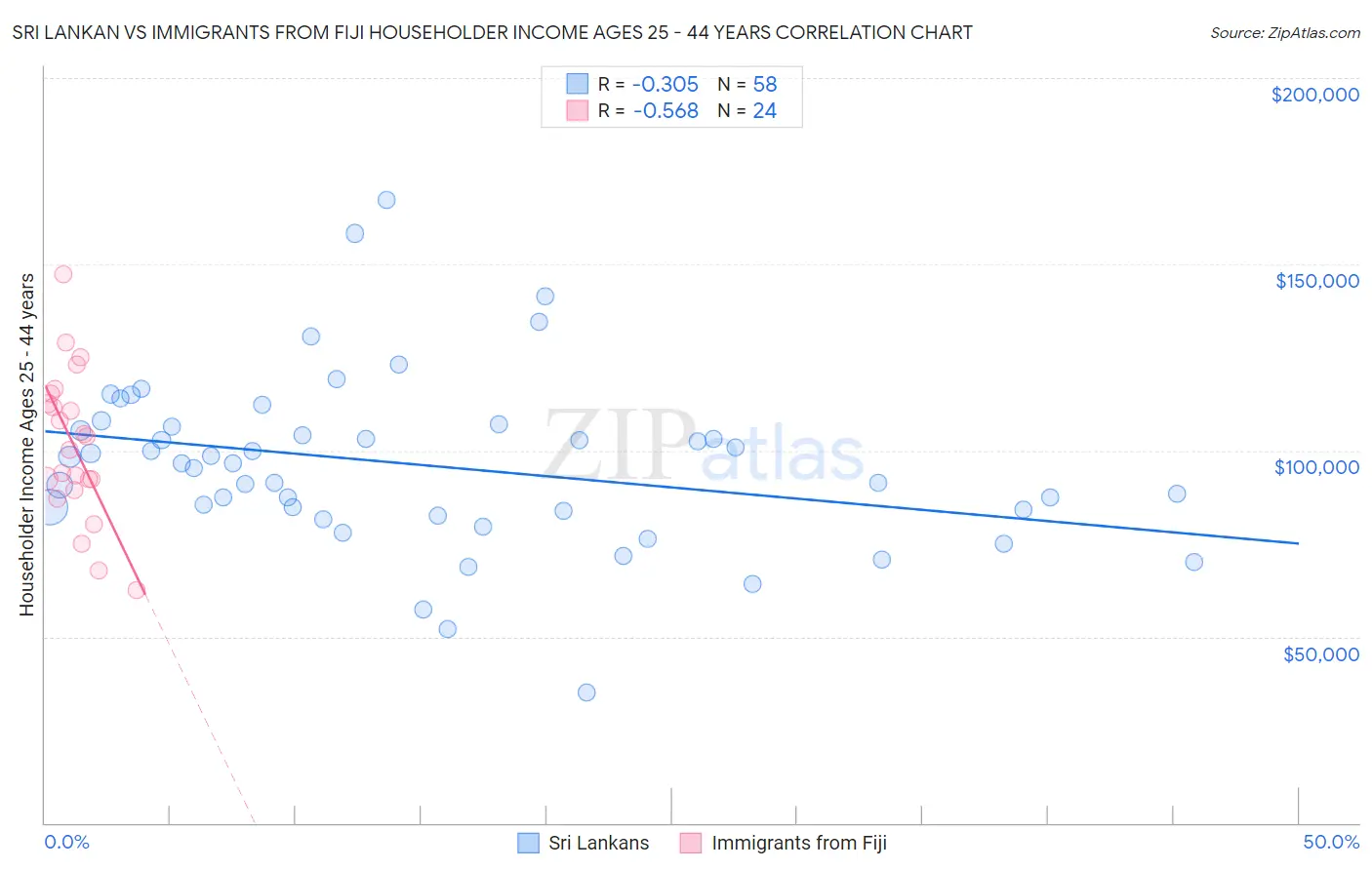 Sri Lankan vs Immigrants from Fiji Householder Income Ages 25 - 44 years