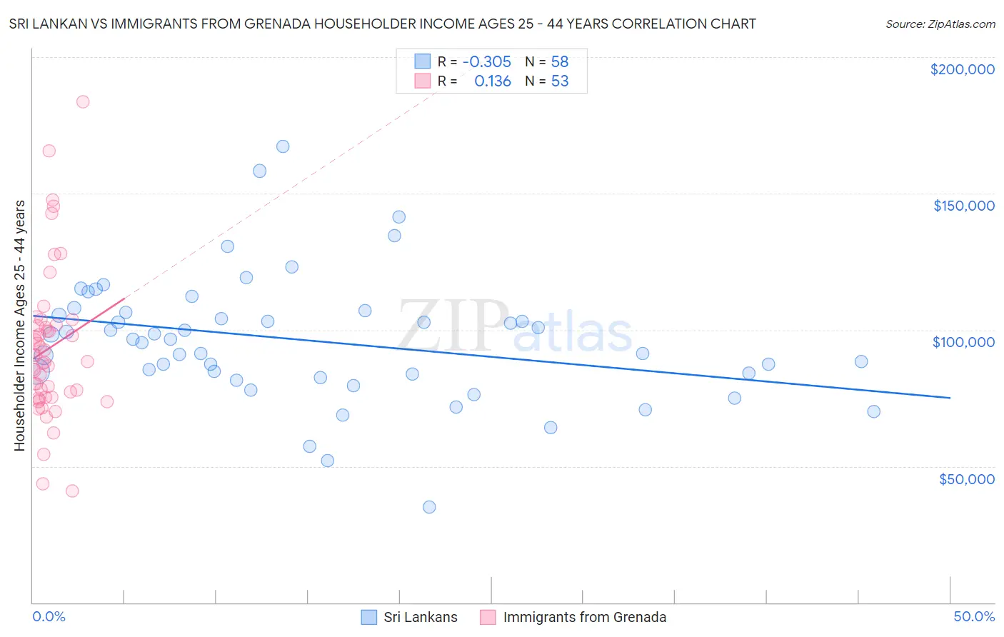 Sri Lankan vs Immigrants from Grenada Householder Income Ages 25 - 44 years