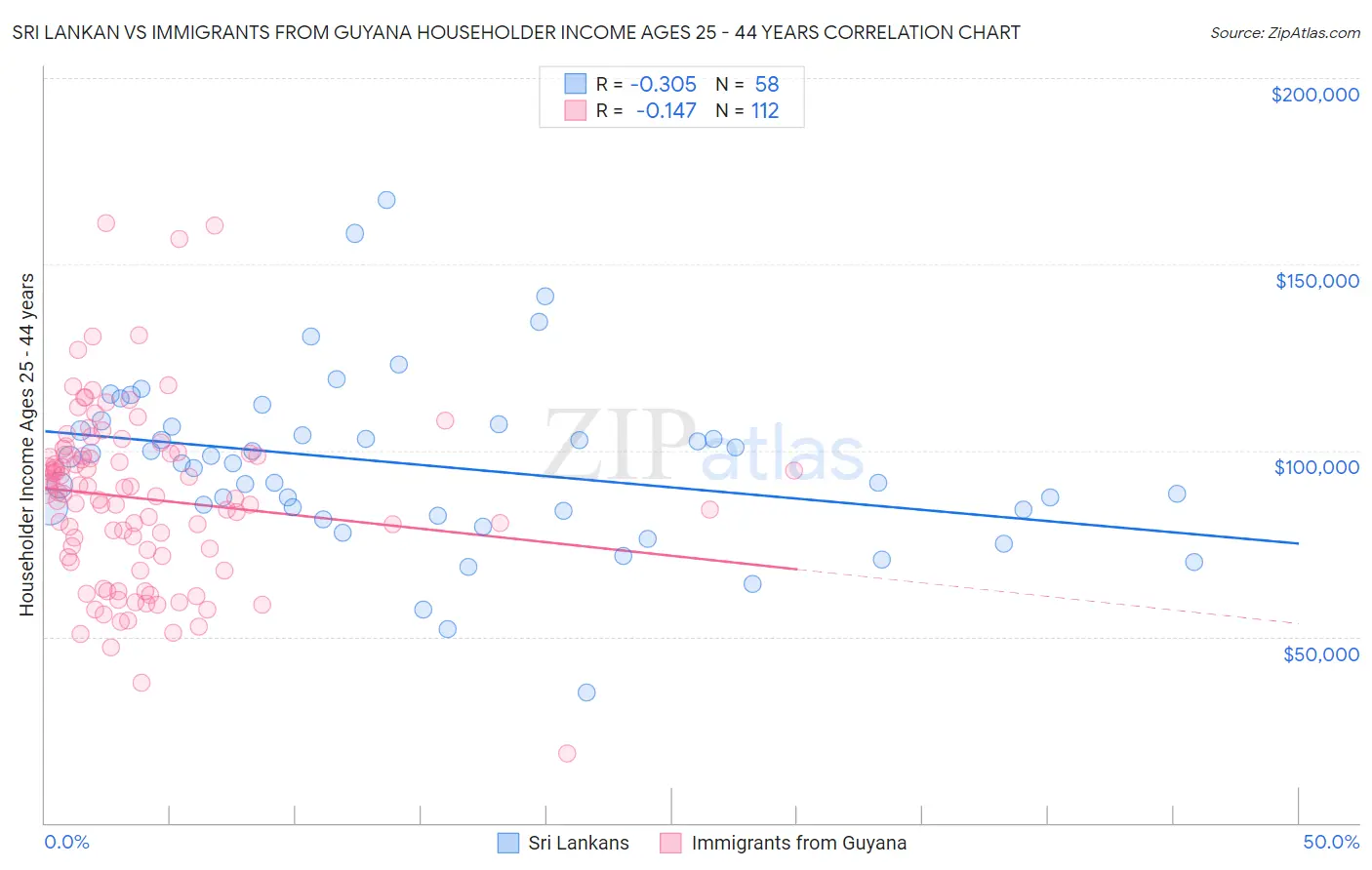 Sri Lankan vs Immigrants from Guyana Householder Income Ages 25 - 44 years