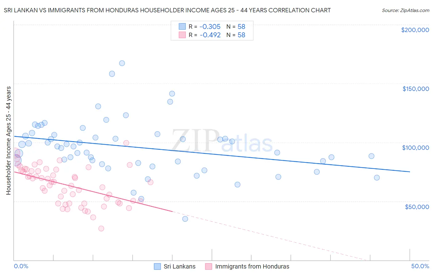 Sri Lankan vs Immigrants from Honduras Householder Income Ages 25 - 44 years