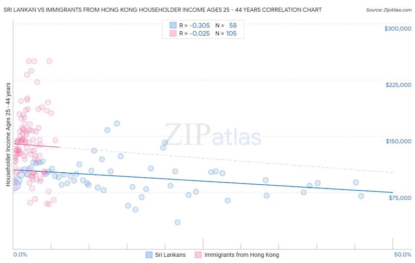 Sri Lankan vs Immigrants from Hong Kong Householder Income Ages 25 - 44 years