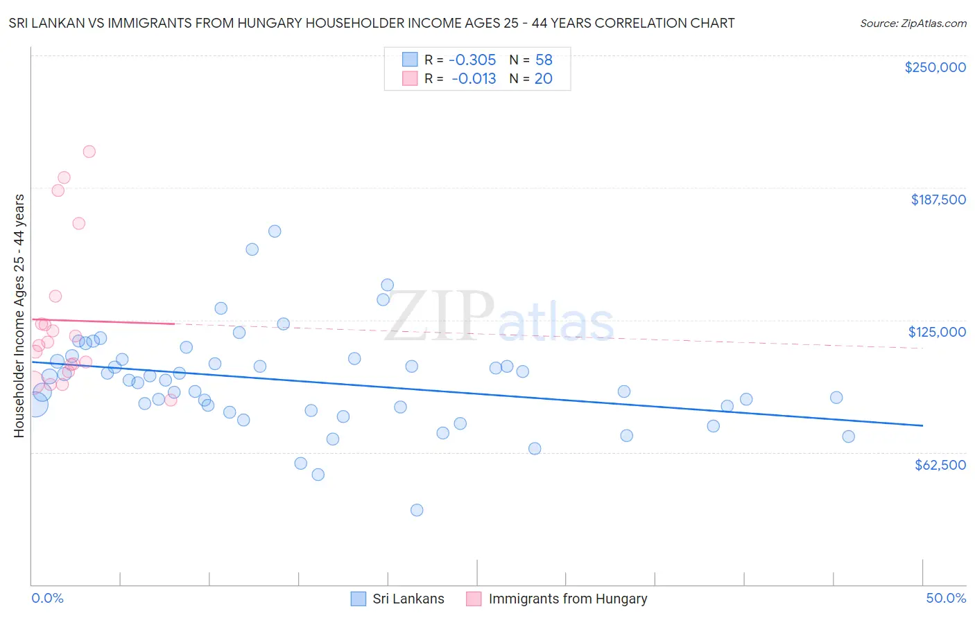 Sri Lankan vs Immigrants from Hungary Householder Income Ages 25 - 44 years