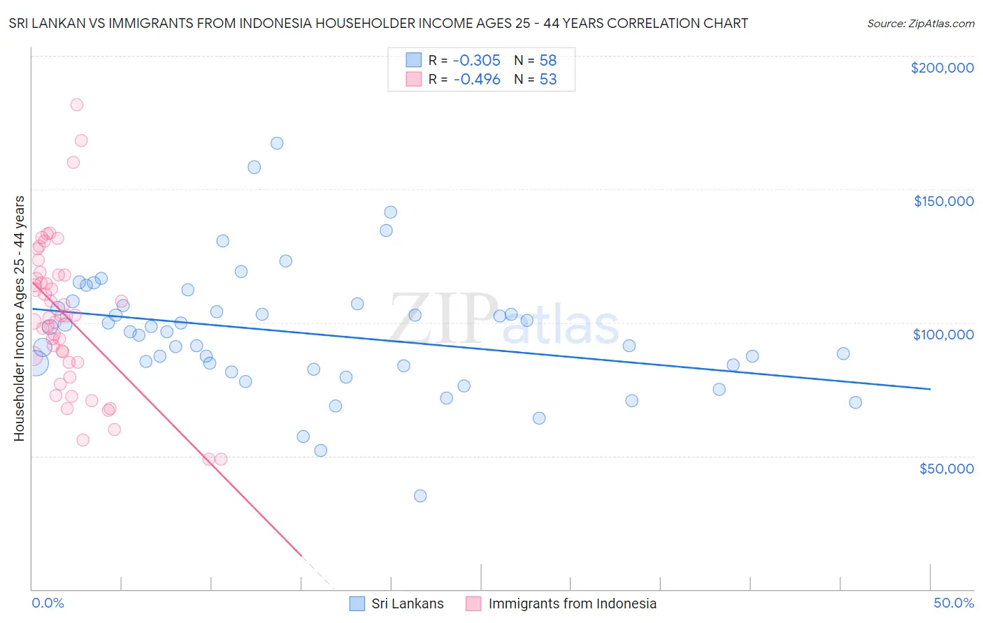 Sri Lankan vs Immigrants from Indonesia Householder Income Ages 25 - 44 years