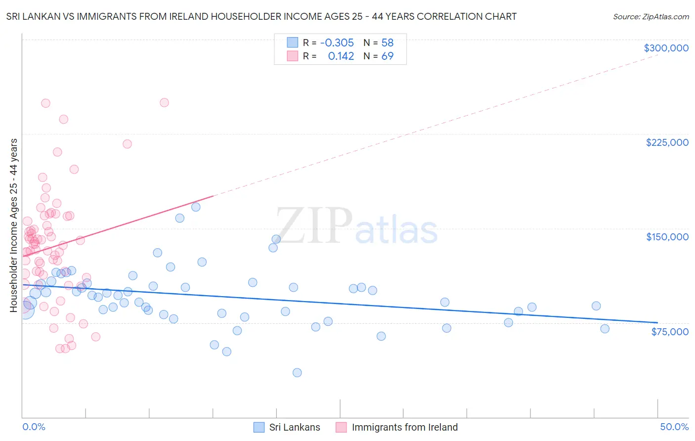 Sri Lankan vs Immigrants from Ireland Householder Income Ages 25 - 44 years