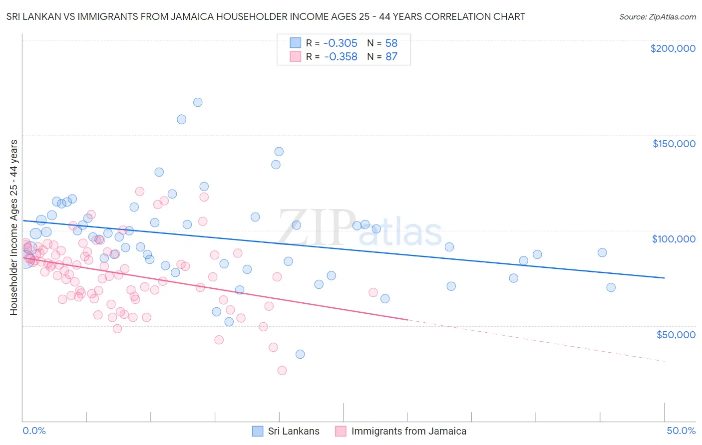 Sri Lankan vs Immigrants from Jamaica Householder Income Ages 25 - 44 years