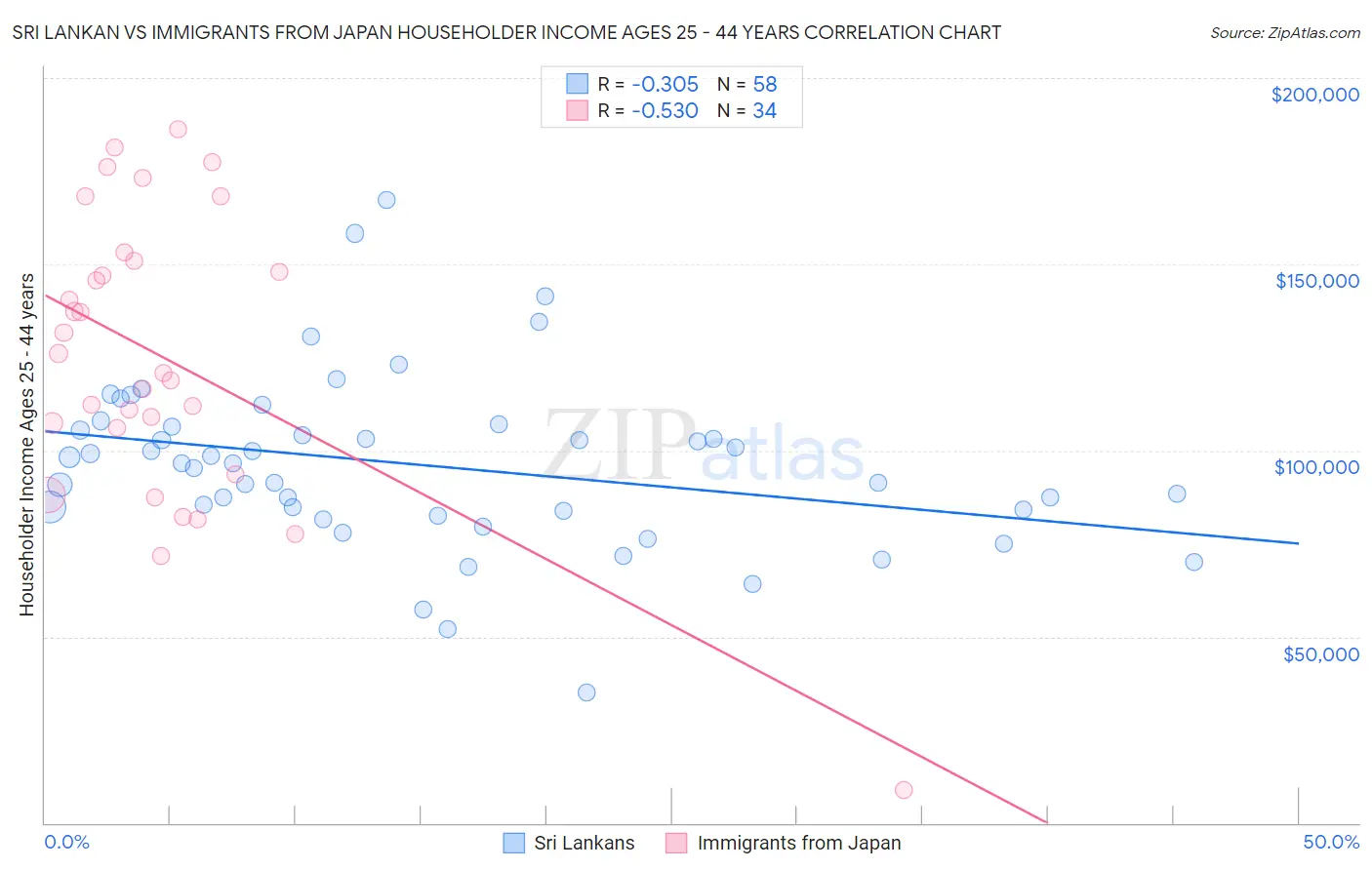 Sri Lankan vs Immigrants from Japan Householder Income Ages 25 - 44 years