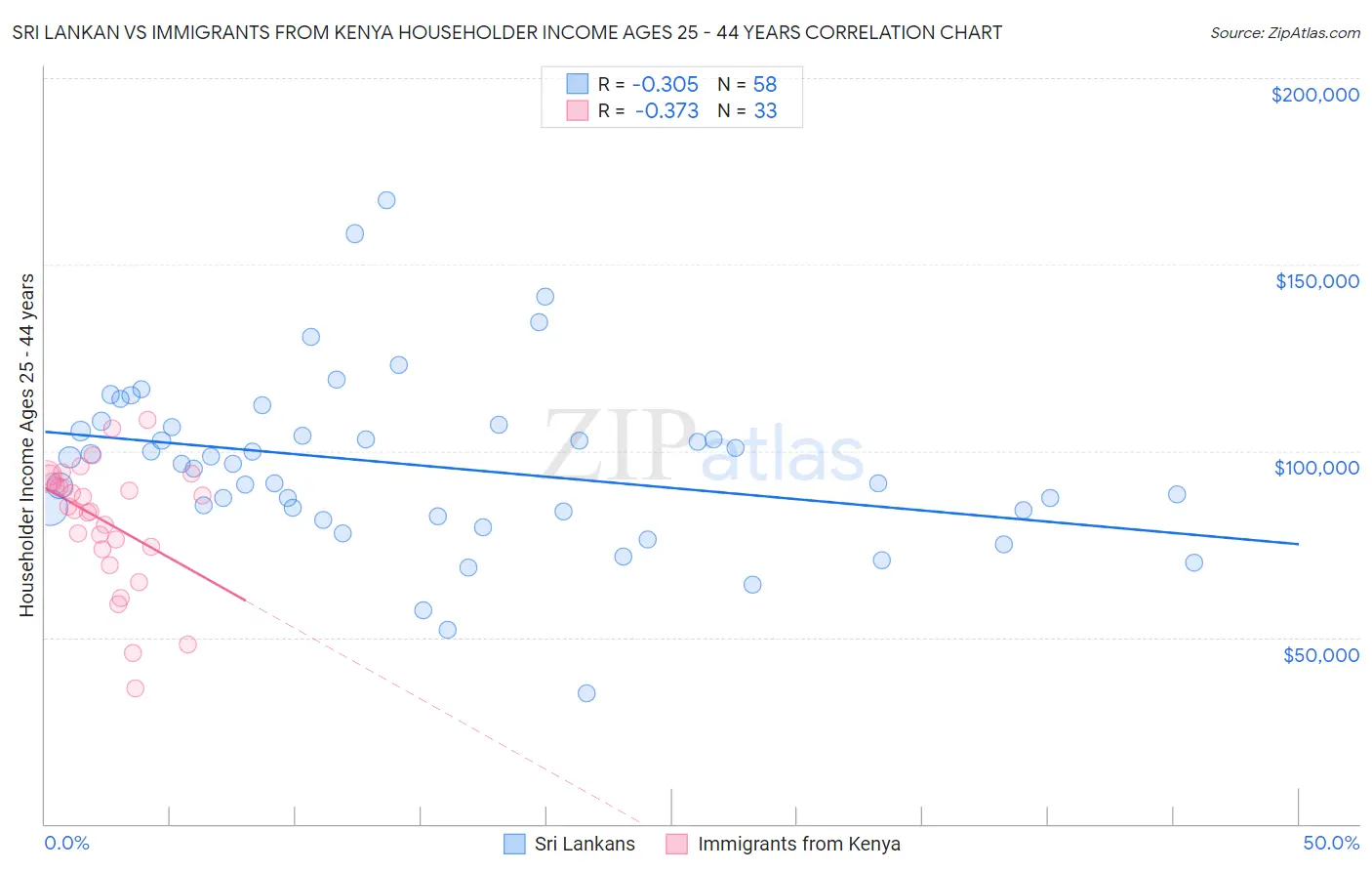 Sri Lankan vs Immigrants from Kenya Householder Income Ages 25 - 44 years