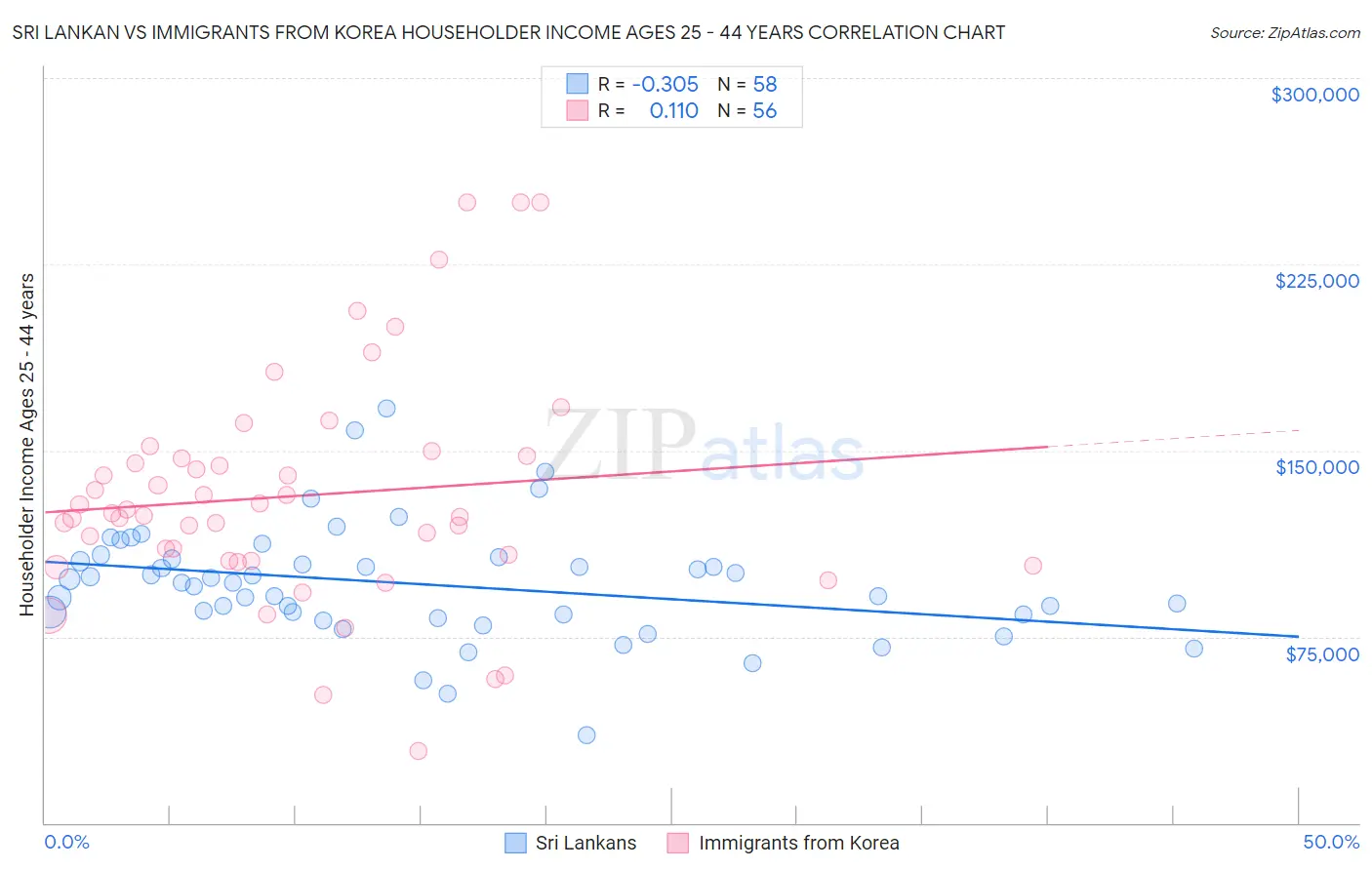 Sri Lankan vs Immigrants from Korea Householder Income Ages 25 - 44 years