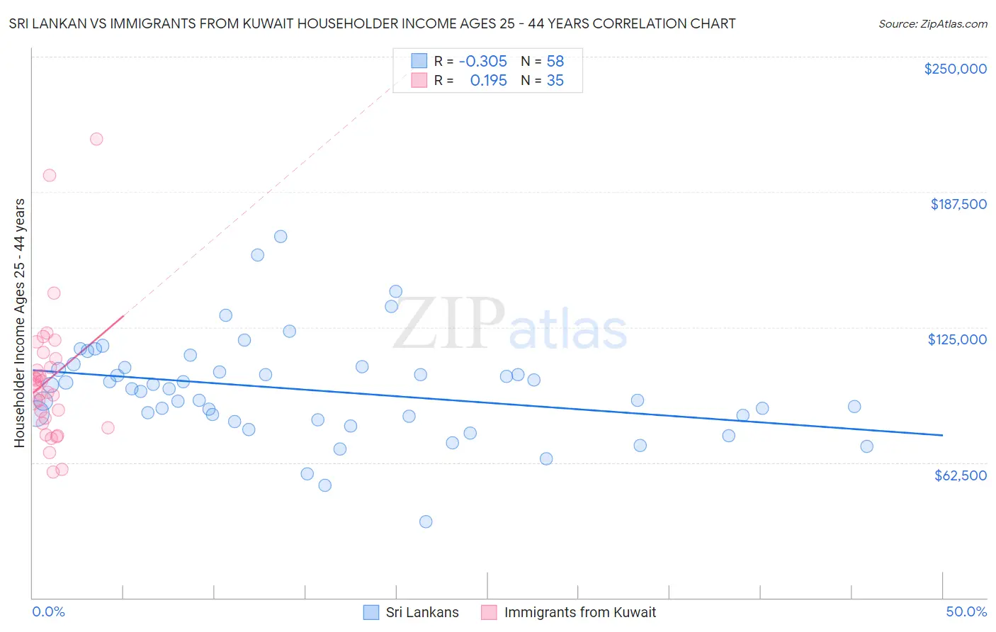Sri Lankan vs Immigrants from Kuwait Householder Income Ages 25 - 44 years