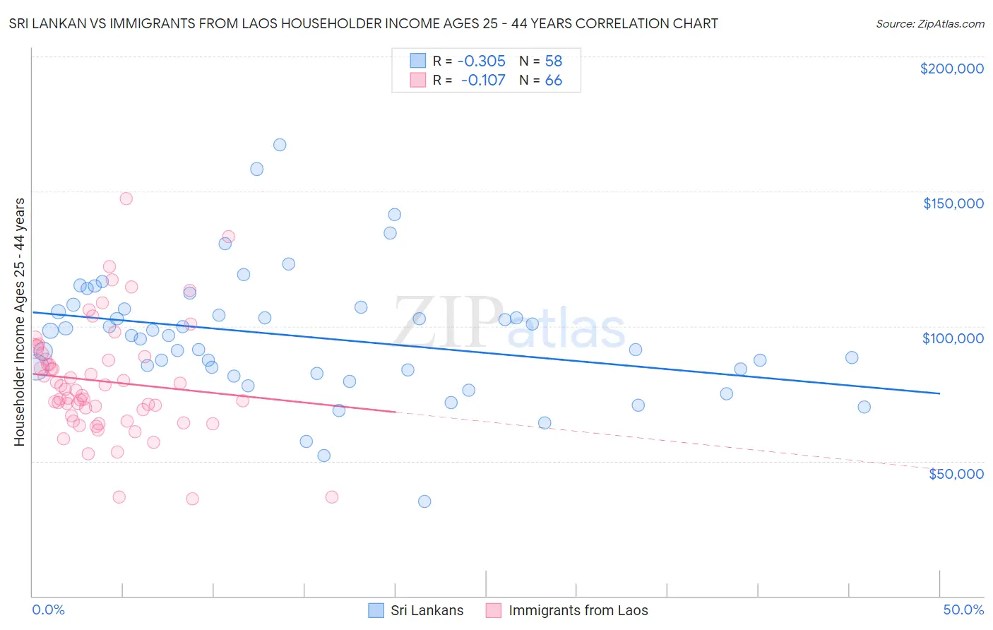 Sri Lankan vs Immigrants from Laos Householder Income Ages 25 - 44 years