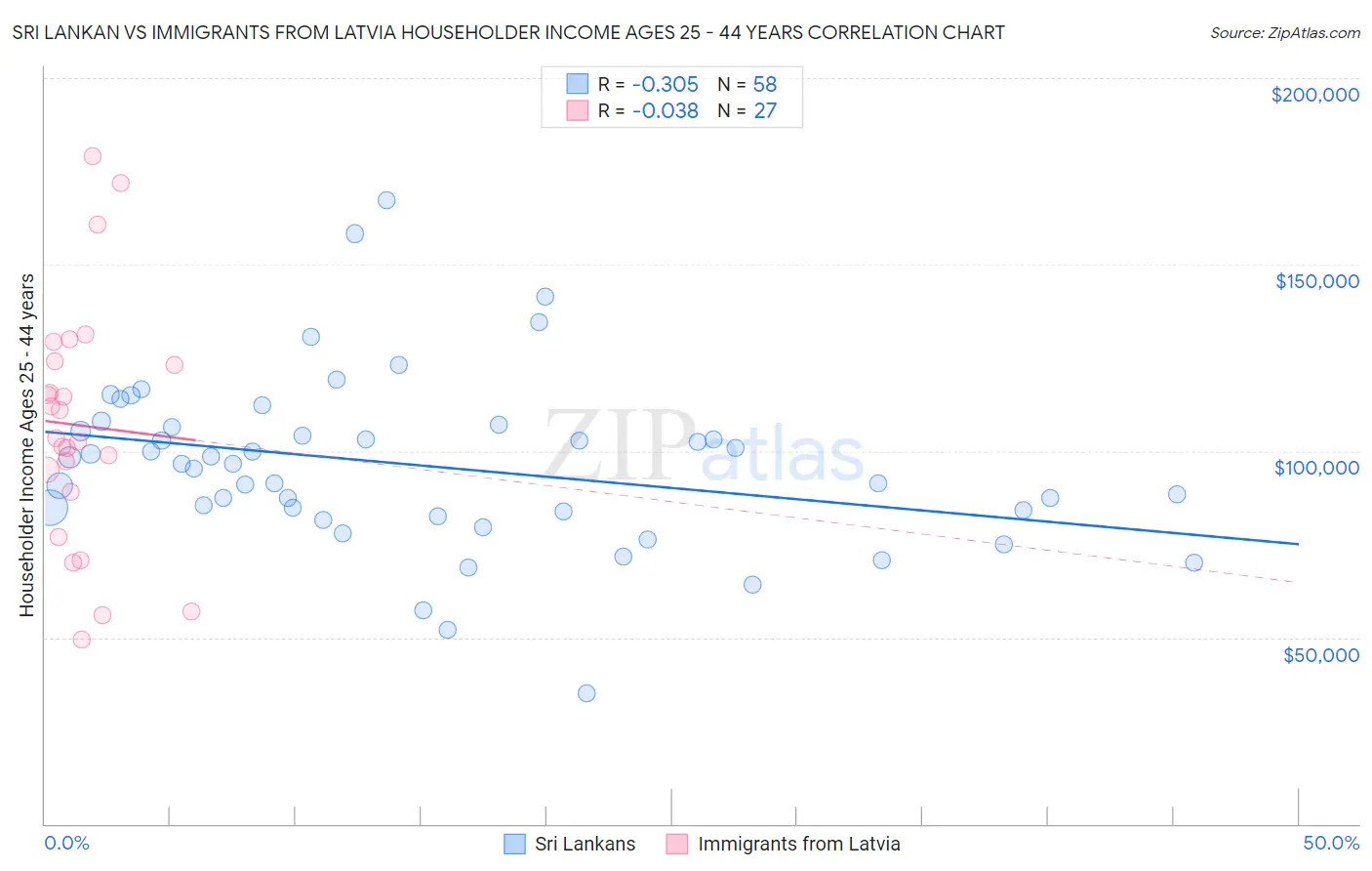 Sri Lankan vs Immigrants from Latvia Householder Income Ages 25 - 44 years