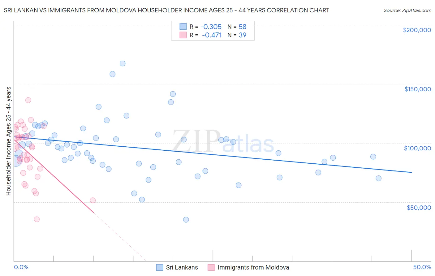 Sri Lankan vs Immigrants from Moldova Householder Income Ages 25 - 44 years