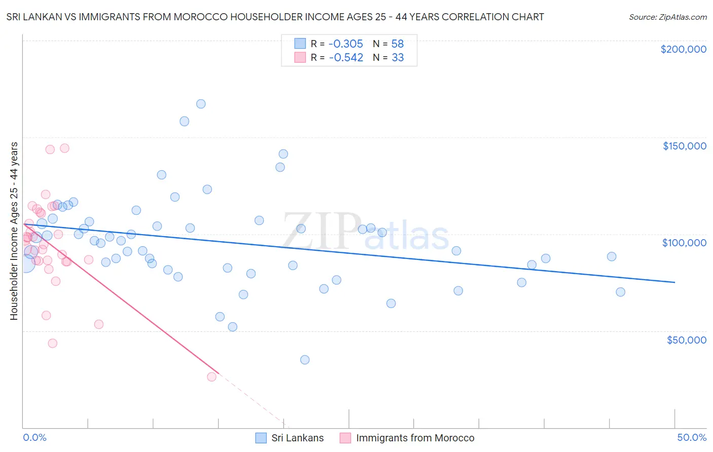 Sri Lankan vs Immigrants from Morocco Householder Income Ages 25 - 44 years