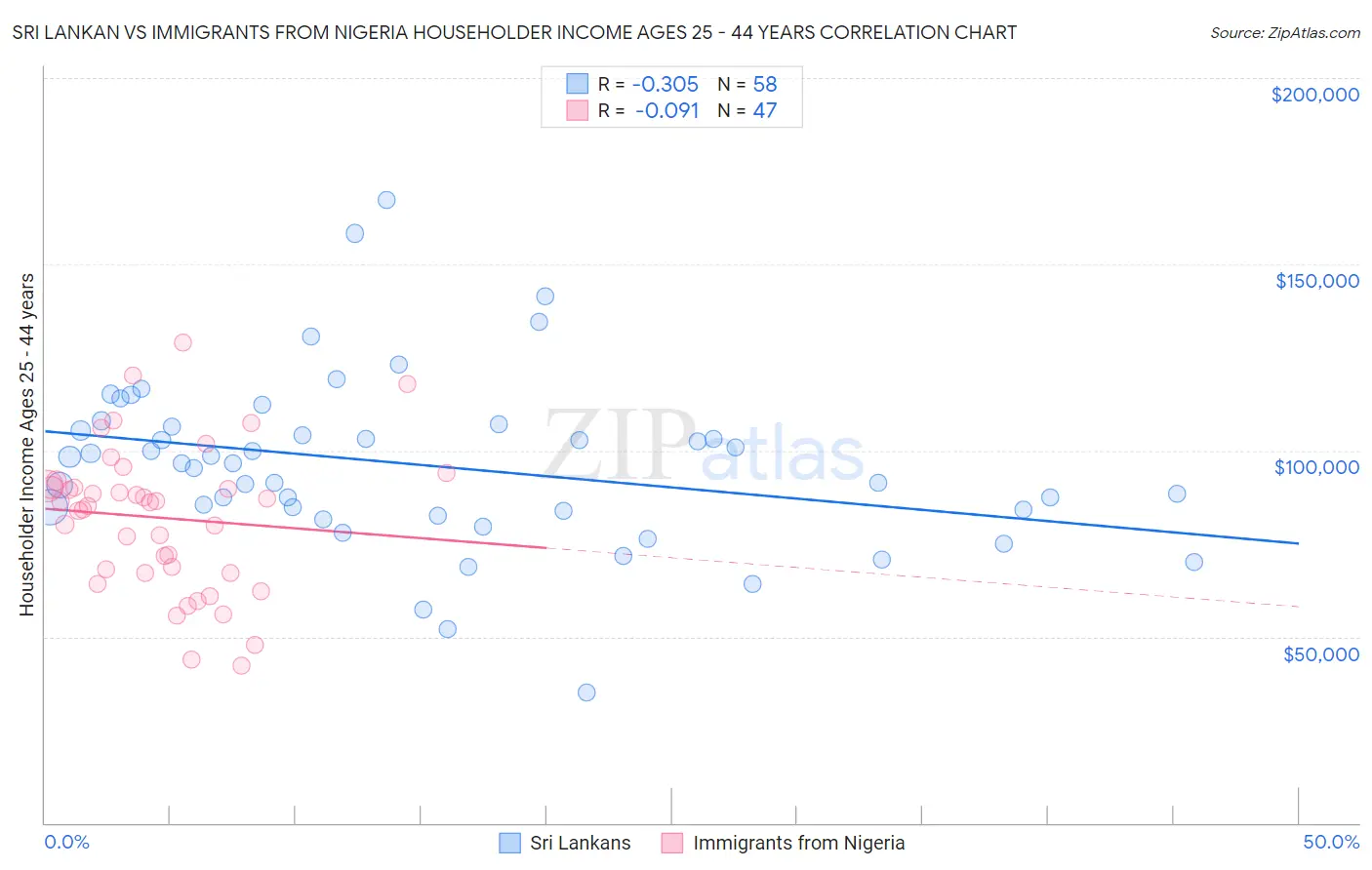 Sri Lankan vs Immigrants from Nigeria Householder Income Ages 25 - 44 years