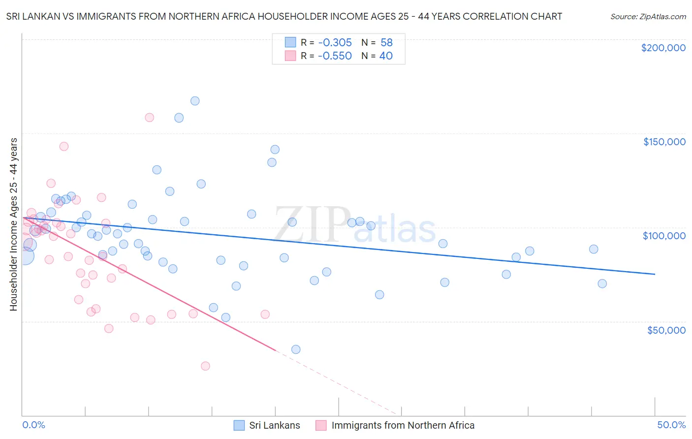 Sri Lankan vs Immigrants from Northern Africa Householder Income Ages 25 - 44 years